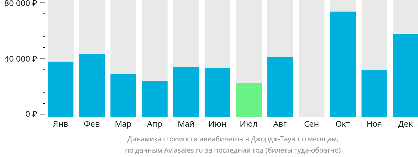 Динамика стоимости авиабилетов в Джордж-Таун по месяцам