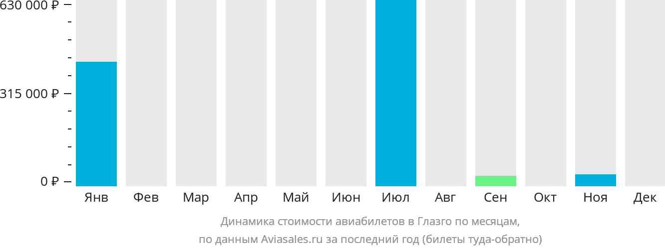 Динамика стоимости авиабилетов в Глазго по месяцам