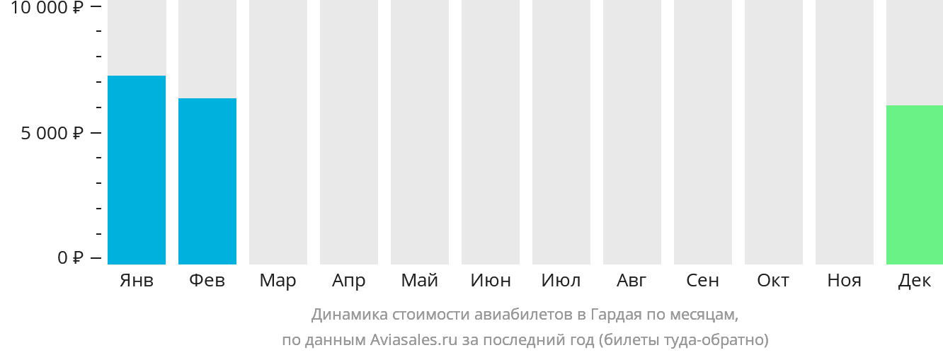 Динамика стоимости авиабилетов в Гардая по месяцам