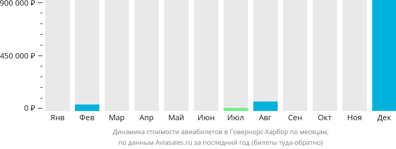 Динамика стоимости авиабилетов в Говернорс-Харбор по месяцам