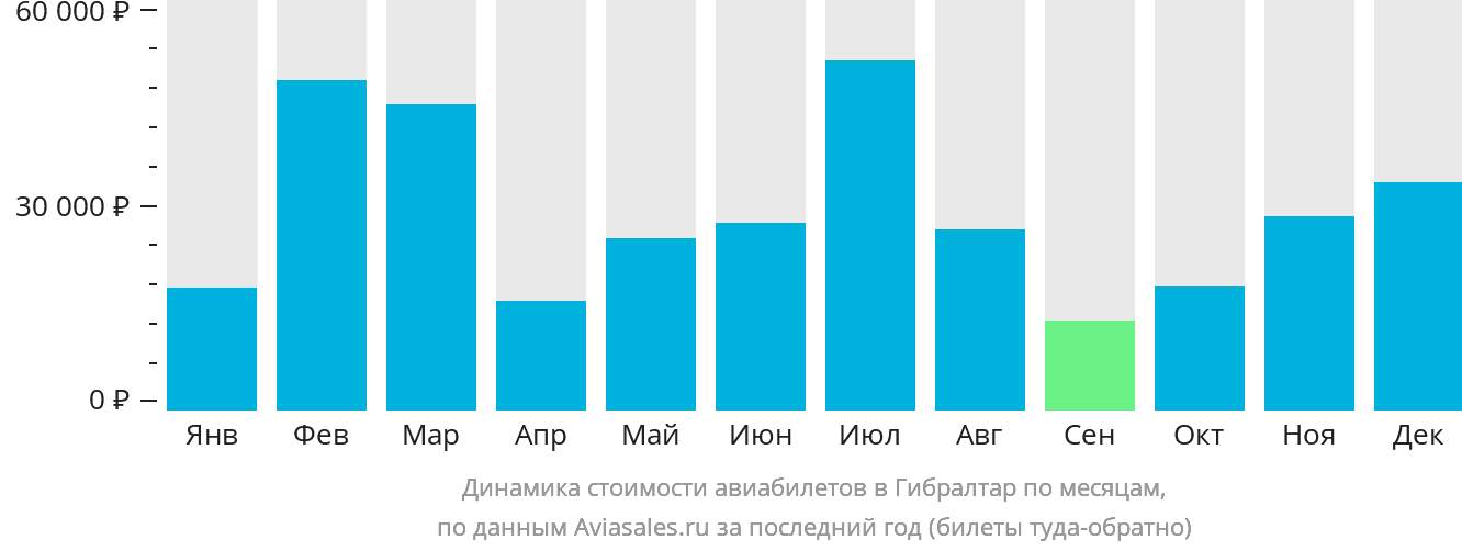 Динамика стоимости авиабилетов в Гибралтар по месяцам