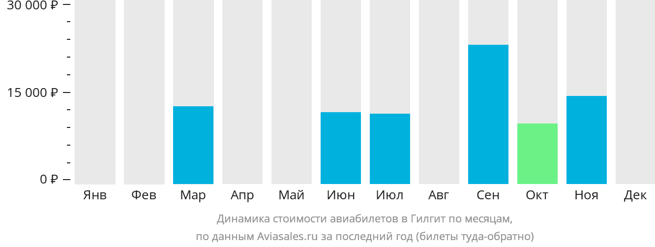 Динамика стоимости авиабилетов в Гилгит по месяцам