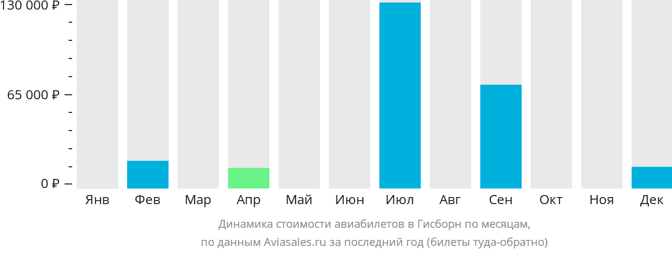Динамика стоимости авиабилетов в Гисборн по месяцам