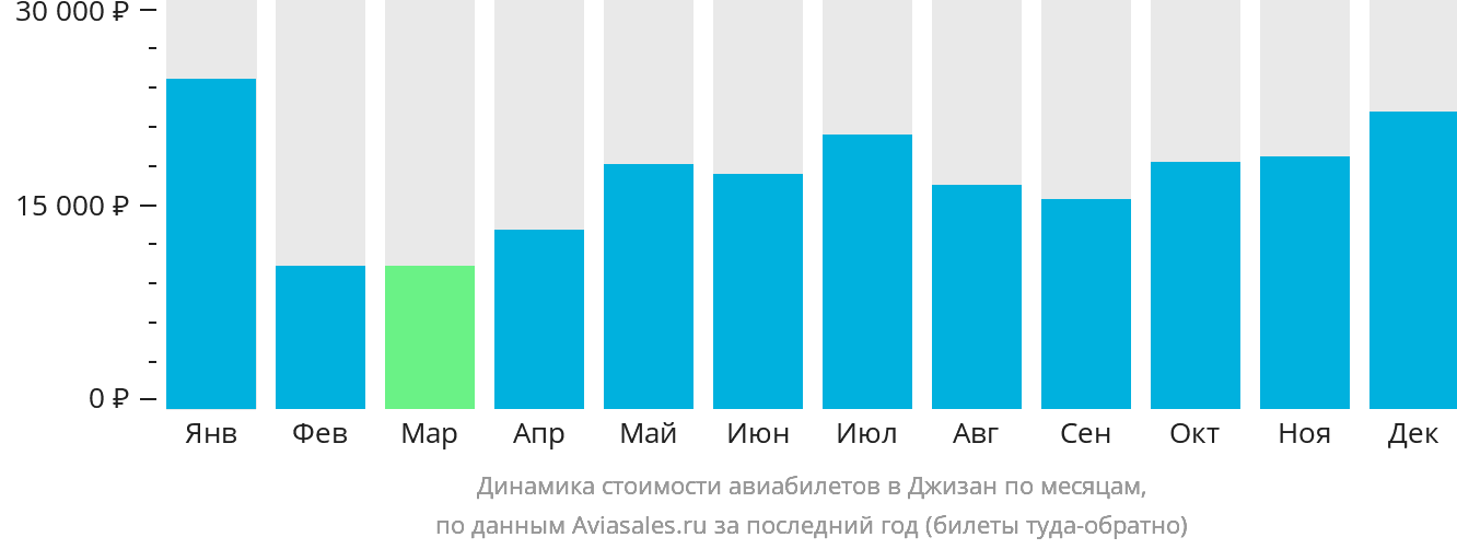 Динамика стоимости авиабилетов в Джизан по месяцам