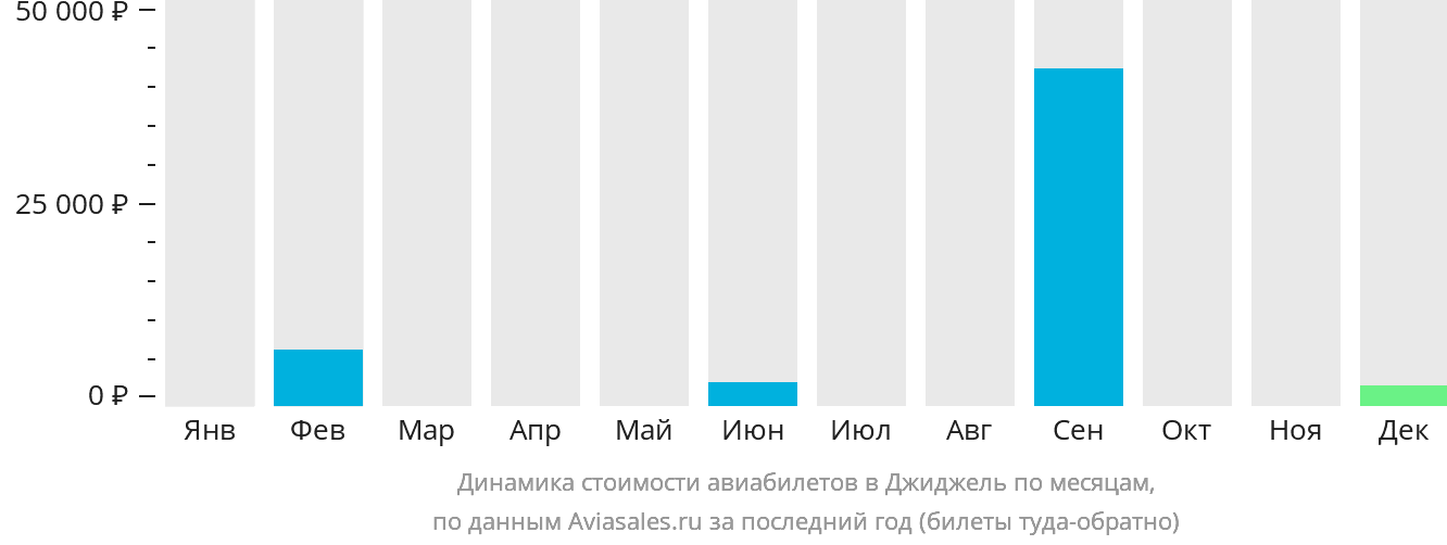 Динамика стоимости авиабилетов в Джиджель по месяцам