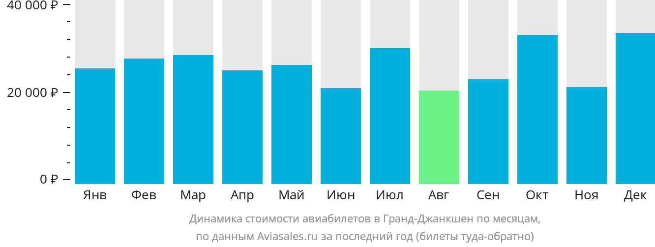 Динамика стоимости авиабилетов в Гранд-Джанкшен по месяцам