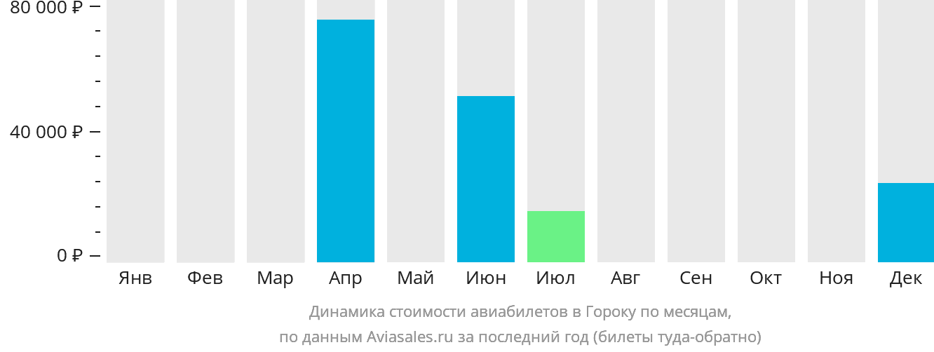 Динамика стоимости авиабилетов в Гороку по месяцам