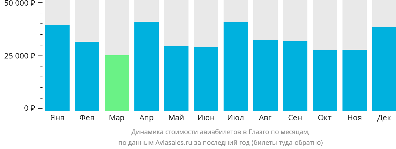 Динамика стоимости авиабилетов в Глазго по месяцам