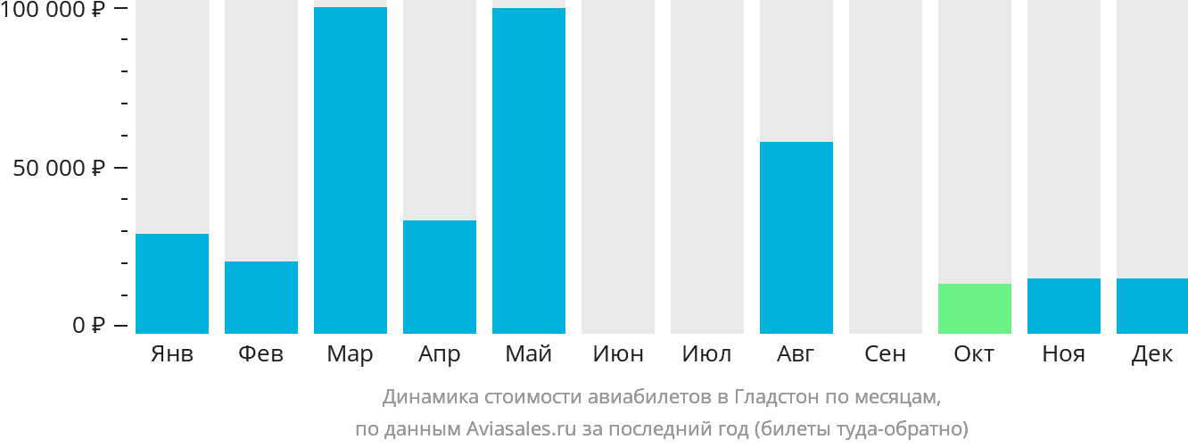 Динамика стоимости авиабилетов в Гладстон по месяцам