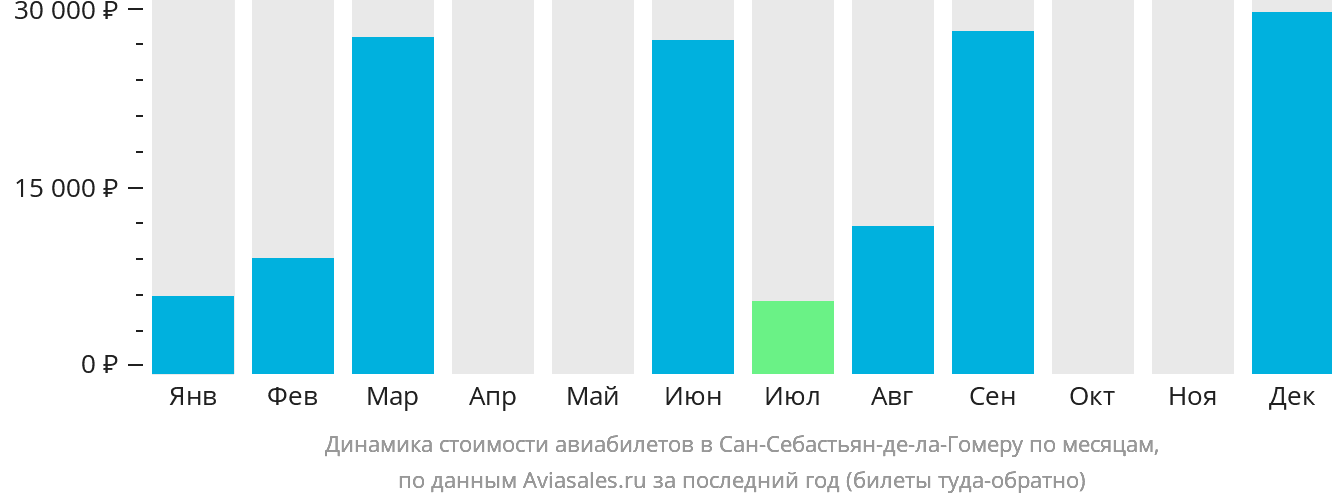 Динамика стоимости авиабилетов в Сан-Себастьян-де-ла-Гомеру по месяцам