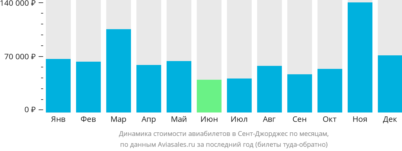 Динамика стоимости авиабилетов в Сент-Джорджес по месяцам
