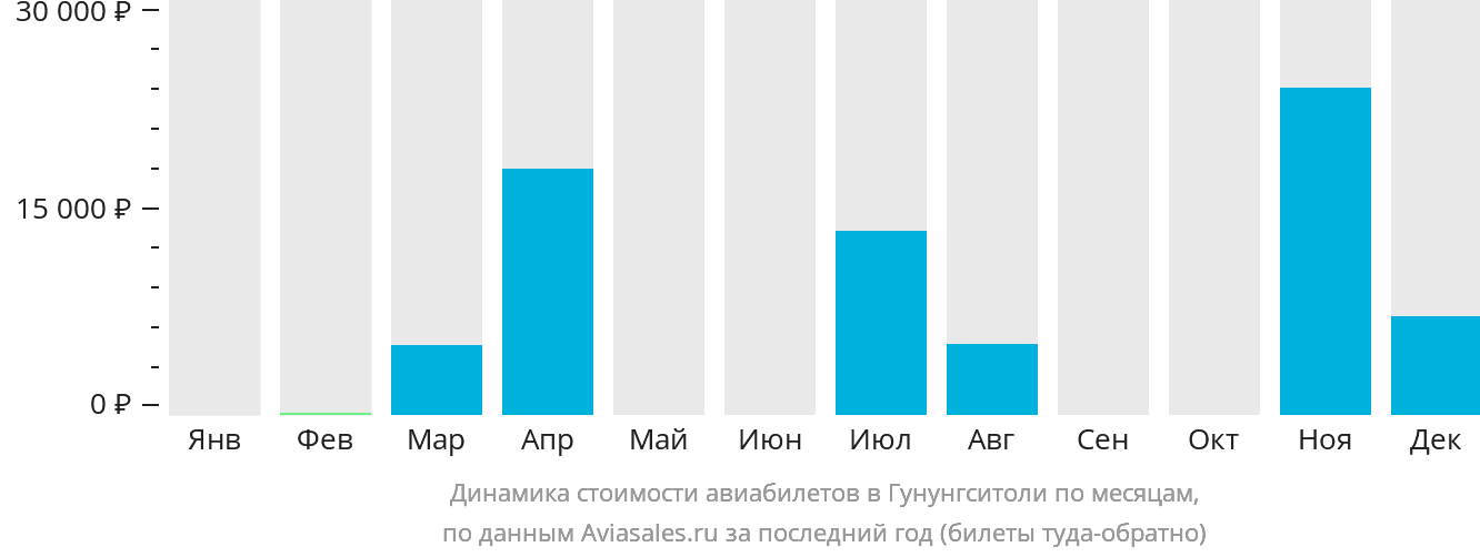Динамика стоимости авиабилетов в Гунунгситоли по месяцам