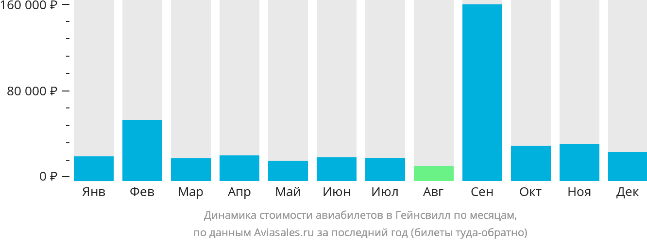 Динамика стоимости авиабилетов в Гейнсвилл по месяцам
