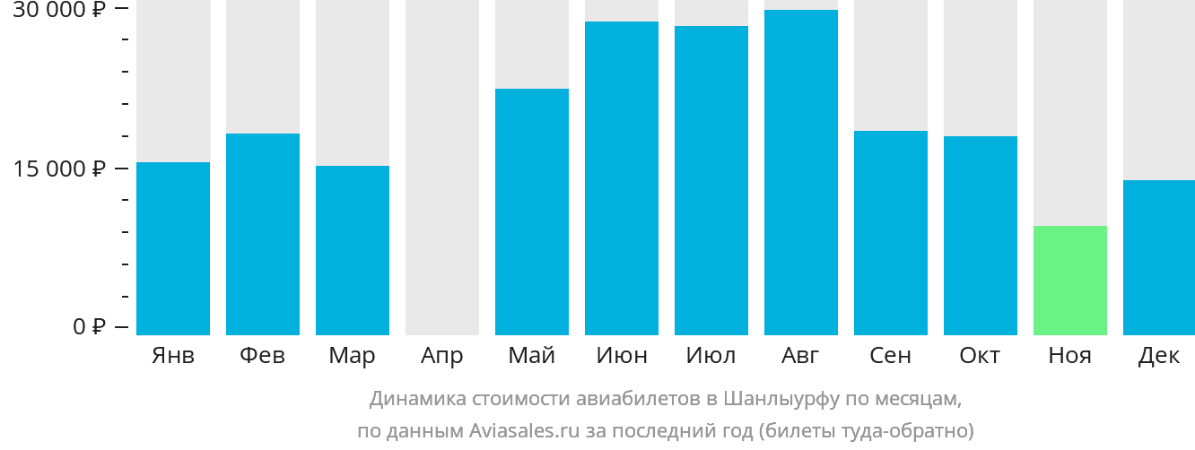 Динамика стоимости авиабилетов в Шанлыурфу по месяцам