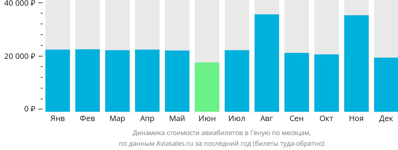Динамика стоимости авиабилетов в Геную по месяцам