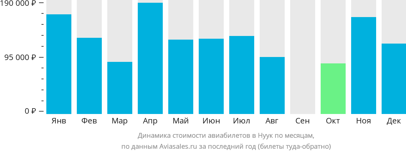 Динамика стоимости авиабилетов в Нуук по месяцам