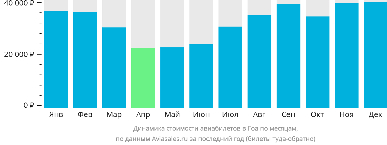 Динамика стоимости авиабилетов в Гоа по месяцам