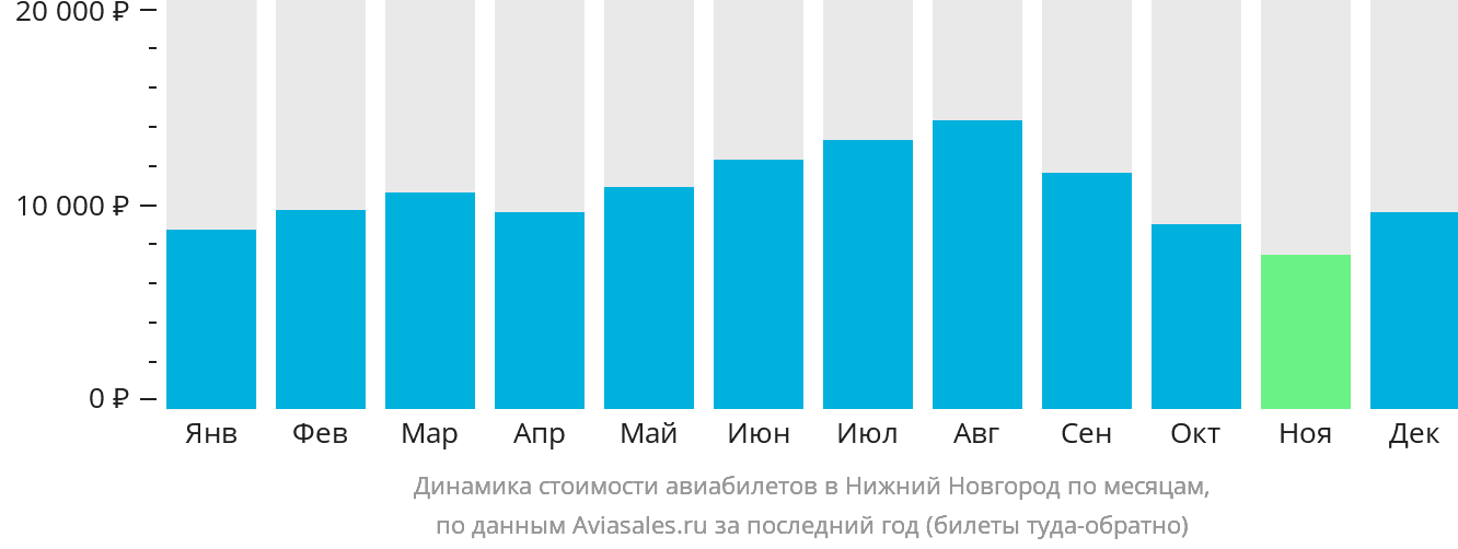 Динамика стоимости авиабилетов в Нижний Новгород по месяцам