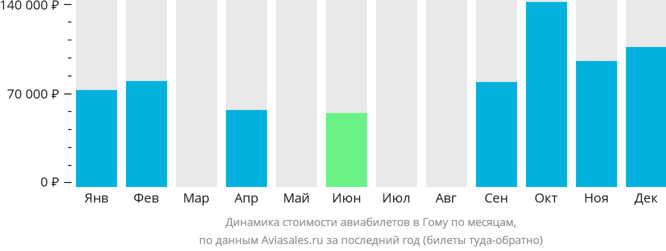 Динамика стоимости авиабилетов в Гому по месяцам