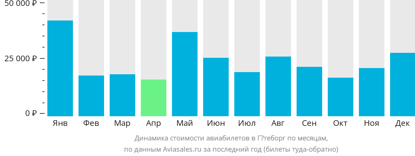 Динамика стоимости авиабилетов в Гётеборг по месяцам