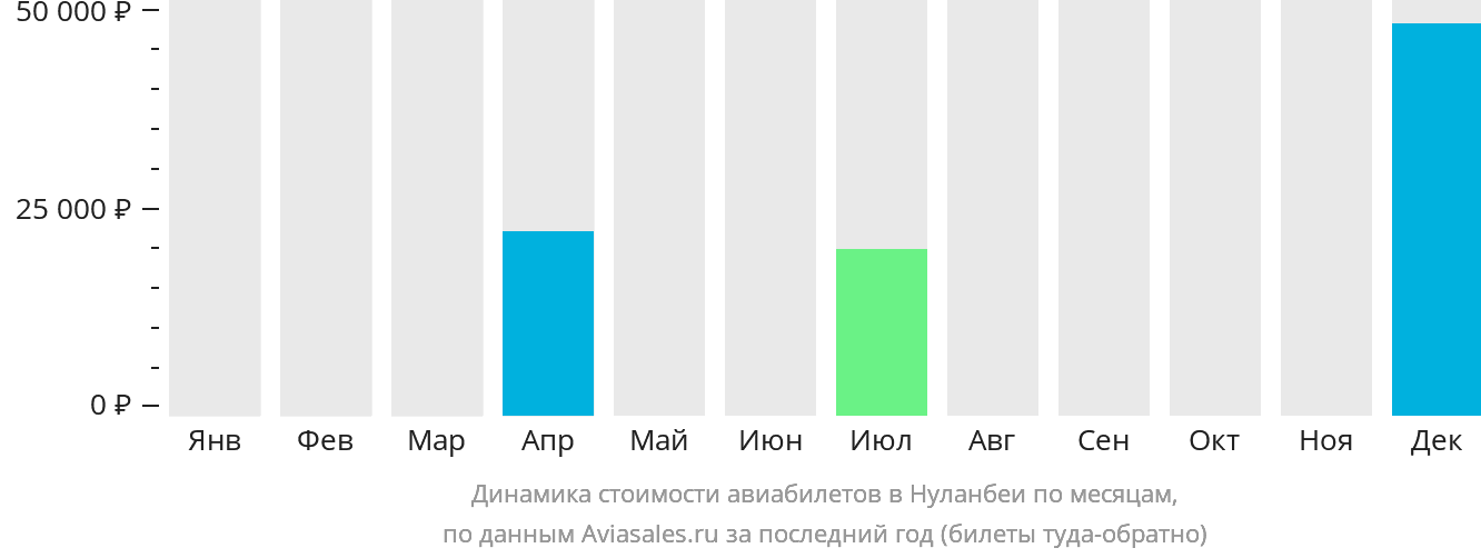 Динамика стоимости авиабилетов в Нуланбеи по месяцам