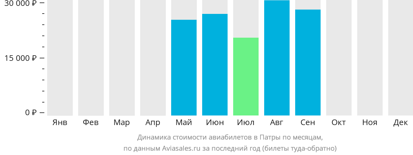 Динамика стоимости авиабилетов в Патры по месяцам