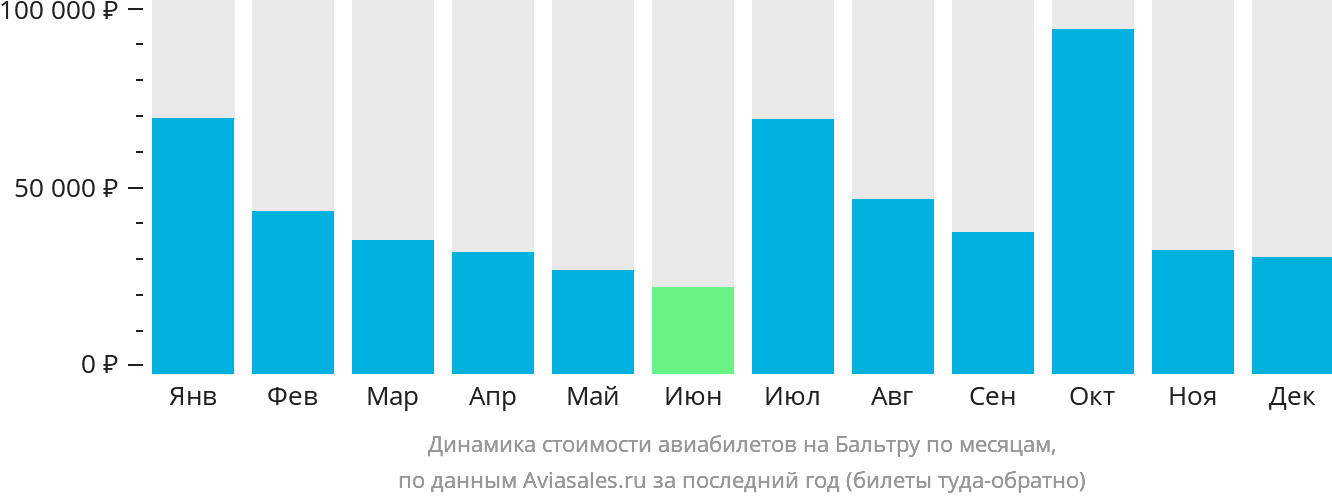 Динамика стоимости авиабилетов на Бальтру по месяцам