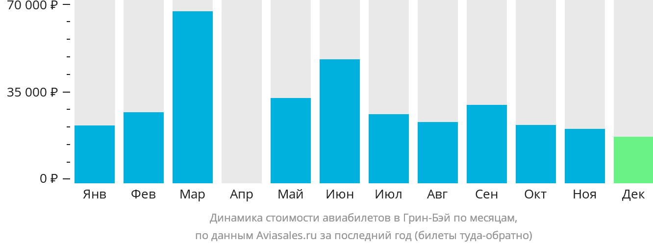 Динамика стоимости авиабилетов в Грин-Бэй по месяцам