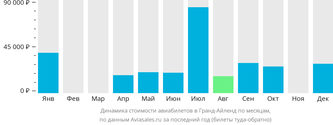 Динамика стоимости авиабилетов в Гранд-Айленд по месяцам