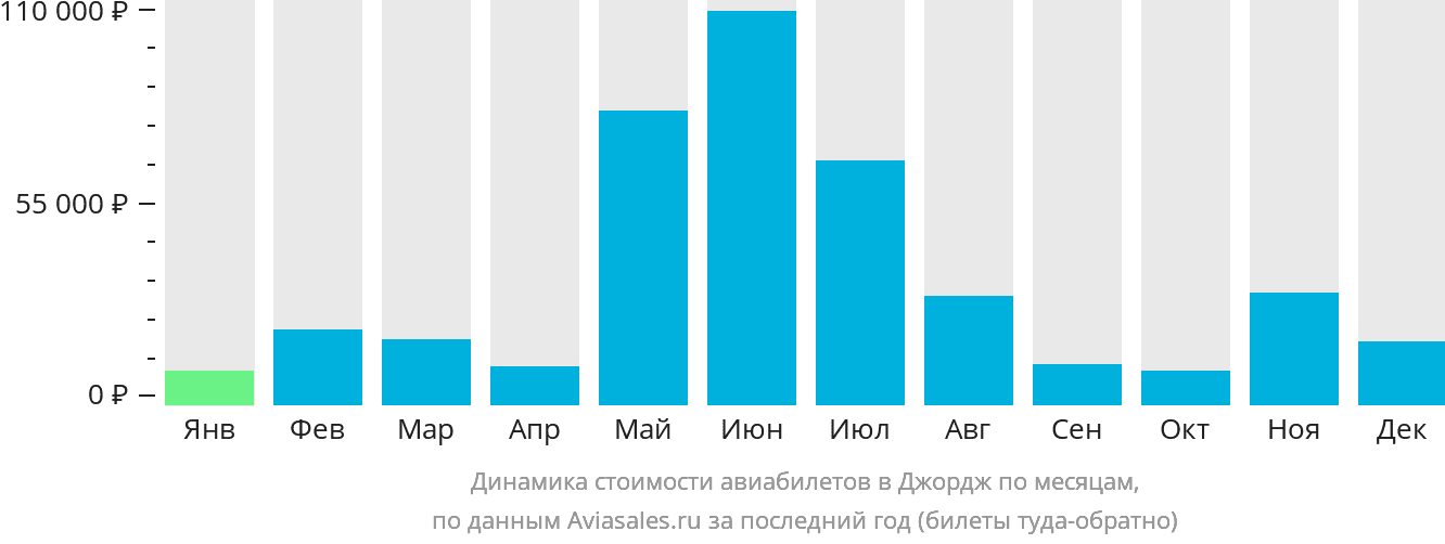 Динамика стоимости авиабилетов в Джордж по месяцам