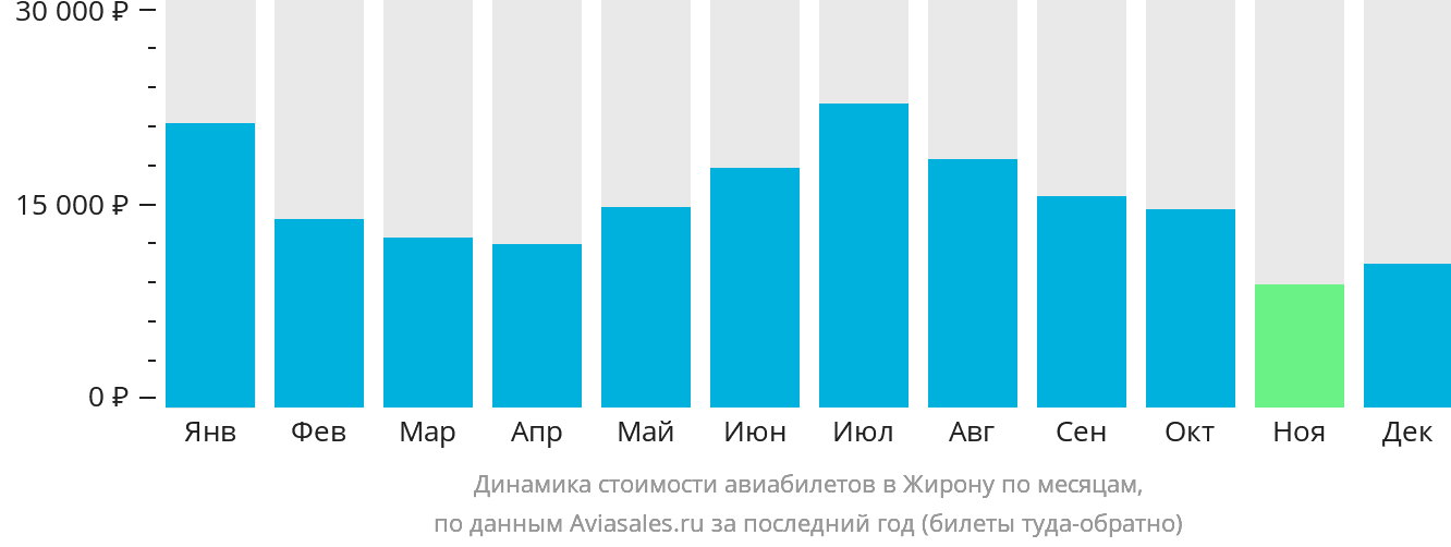 Динамика стоимости авиабилетов в Жирону по месяцам