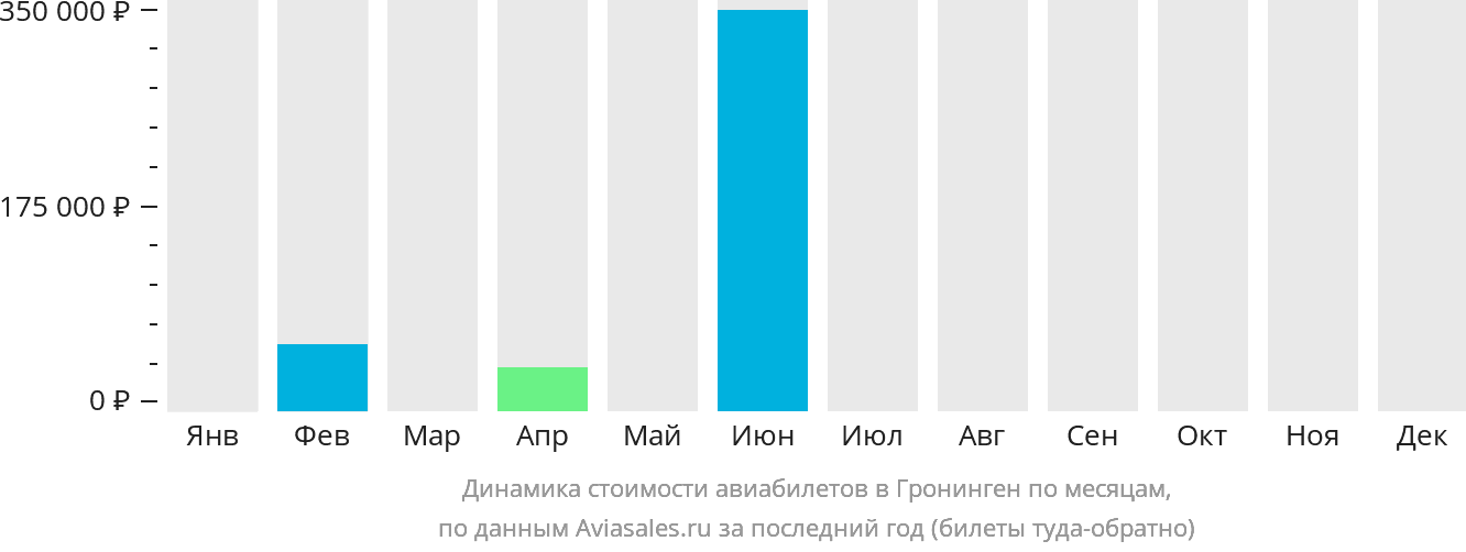 Динамика стоимости авиабилетов в Гронинген по месяцам