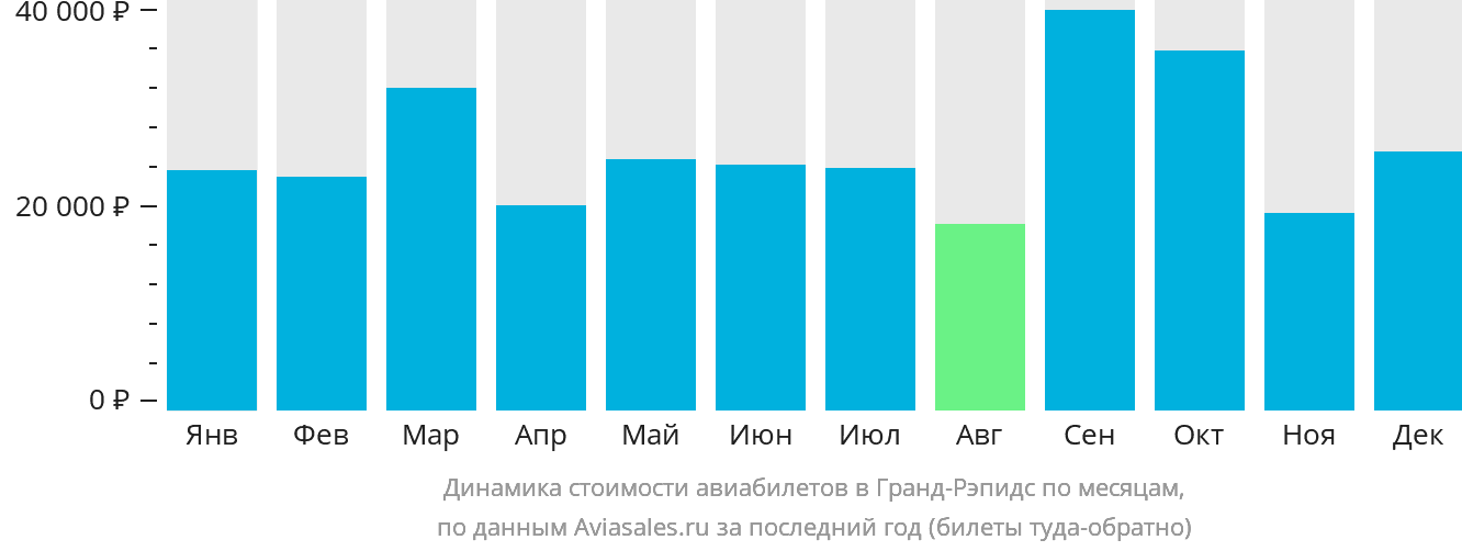Динамика стоимости авиабилетов в Гранд-Рэпидс по месяцам
