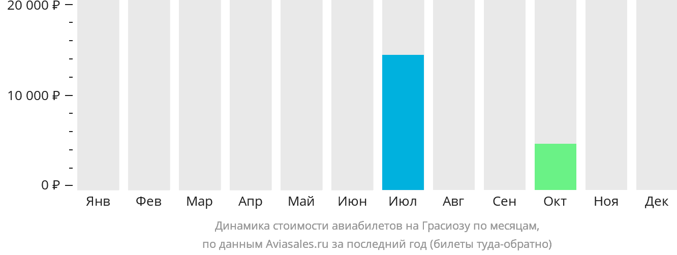 Динамика стоимости авиабилетов на Грасиозу по месяцам