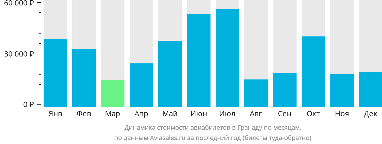 Динамика стоимости авиабилетов в Гранаду по месяцам
