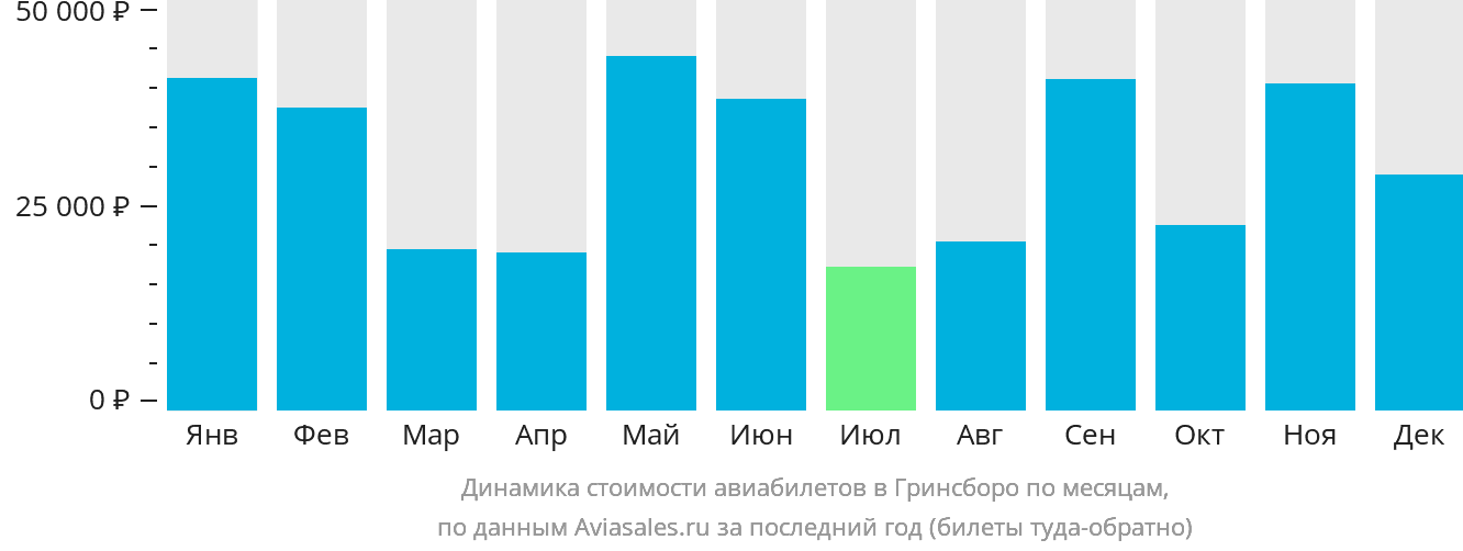 Динамика стоимости авиабилетов в Гринсборо по месяцам