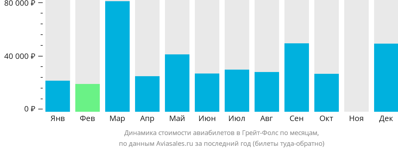 Динамика стоимости авиабилетов в Грейт-Фолс по месяцам