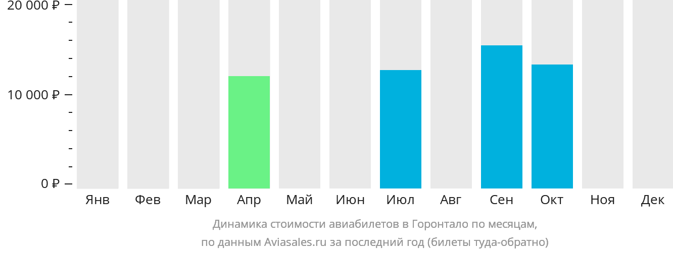 Динамика стоимости авиабилетов в Горонтало по месяцам