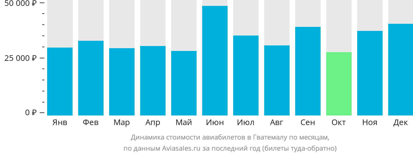Динамика стоимости авиабилетов в Гватемалу по месяцам