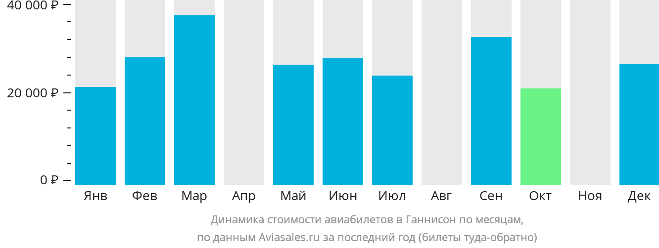 Динамика стоимости авиабилетов в Ганнисон по месяцам
