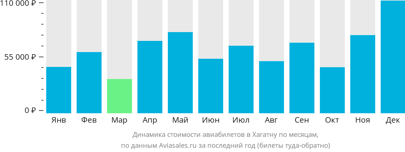 Динамика стоимости авиабилетов в Хагатну по месяцам