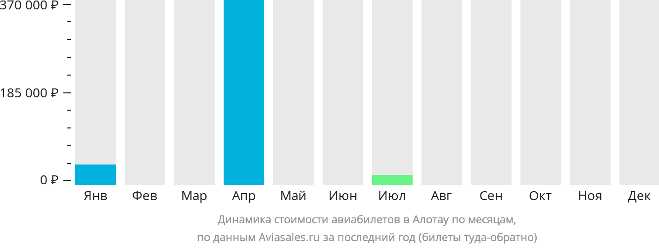Динамика стоимости авиабилетов в Алотау по месяцам