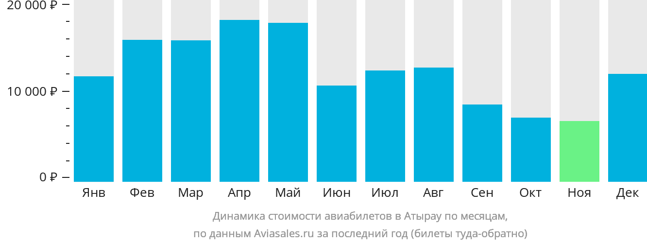 Динамика стоимости авиабилетов в Атырау по месяцам