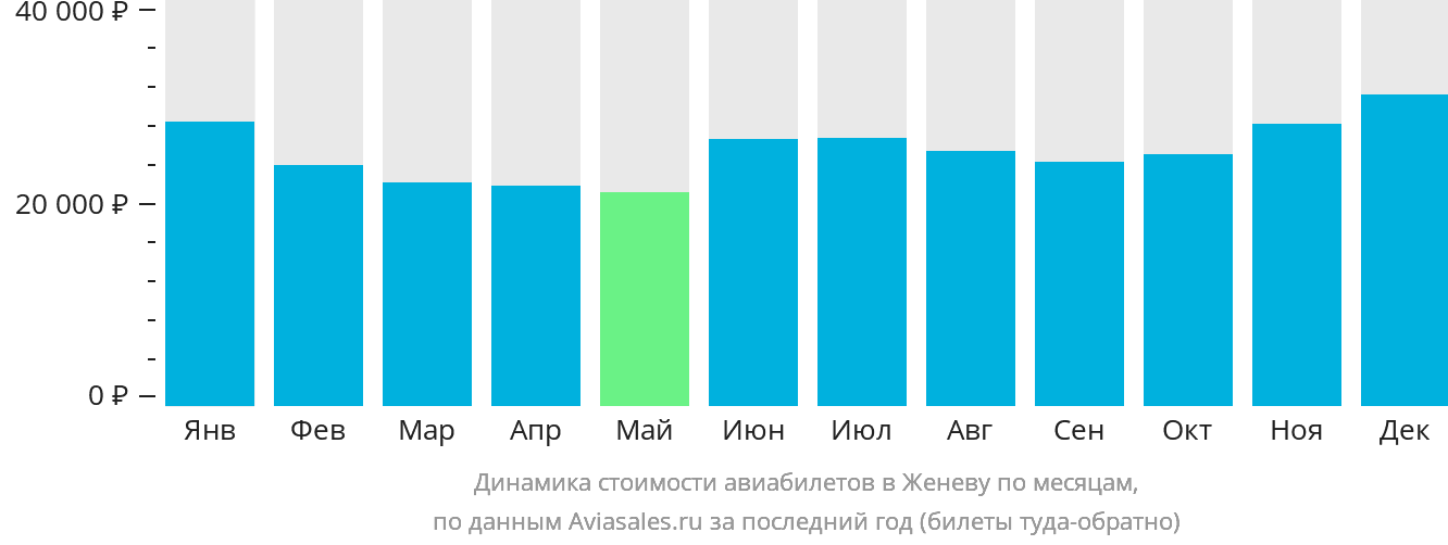 Динамика стоимости авиабилетов в Женеву по месяцам
