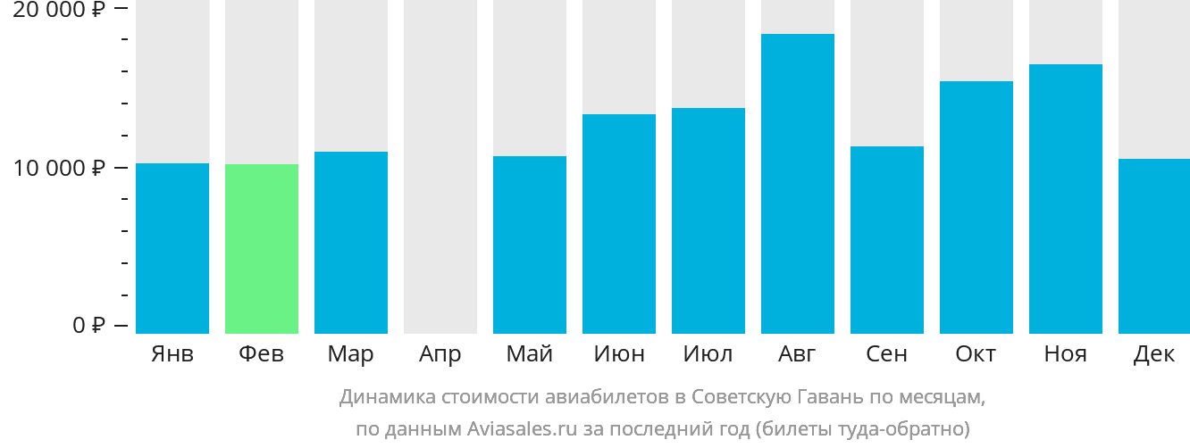 Динамика стоимости авиабилетов в Советскую Гавань по месяцам