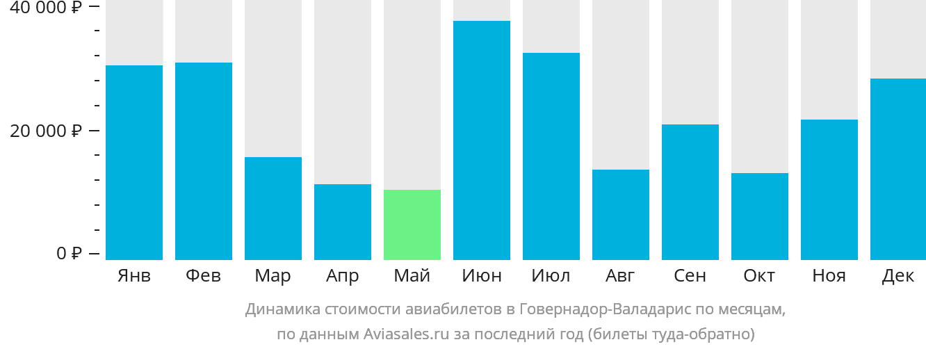 Динамика стоимости авиабилетов в Говернадор-Валадарис по месяцам