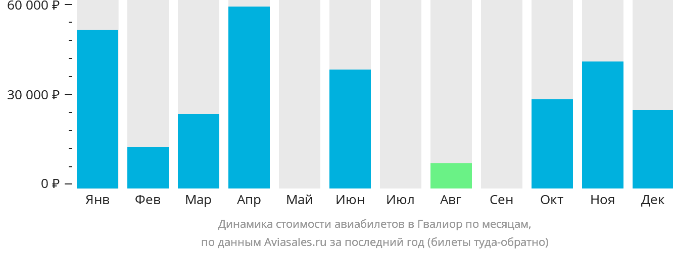 Динамика стоимости авиабилетов в Гвалиор по месяцам