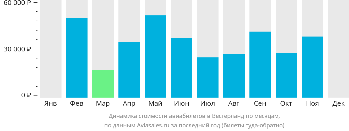 Динамика стоимости авиабилетов в Вестерланд по месяцам