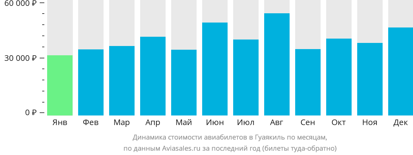 Динамика стоимости авиабилетов в Гуаякиль по месяцам