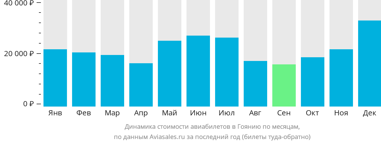 Динамика стоимости авиабилетов в Гоянию по месяцам
